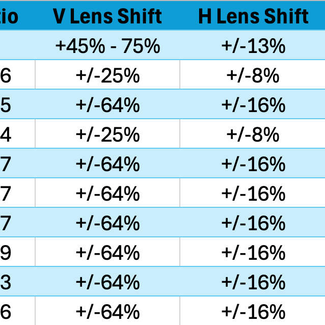 Epson Q Series 4K HDR High-Lumen 3LCD Laser Projector chart of lens options